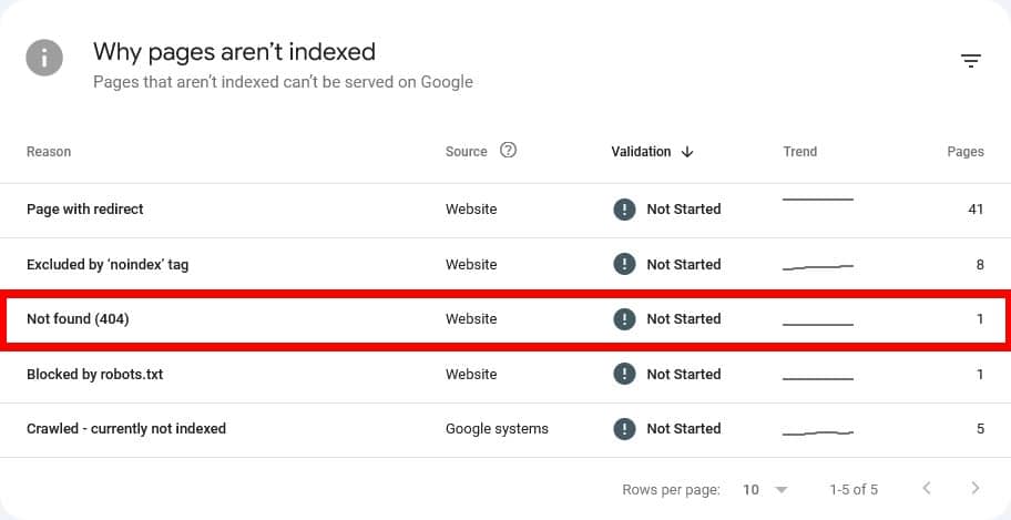 404 errors for non-indexed pages in Google Search Console