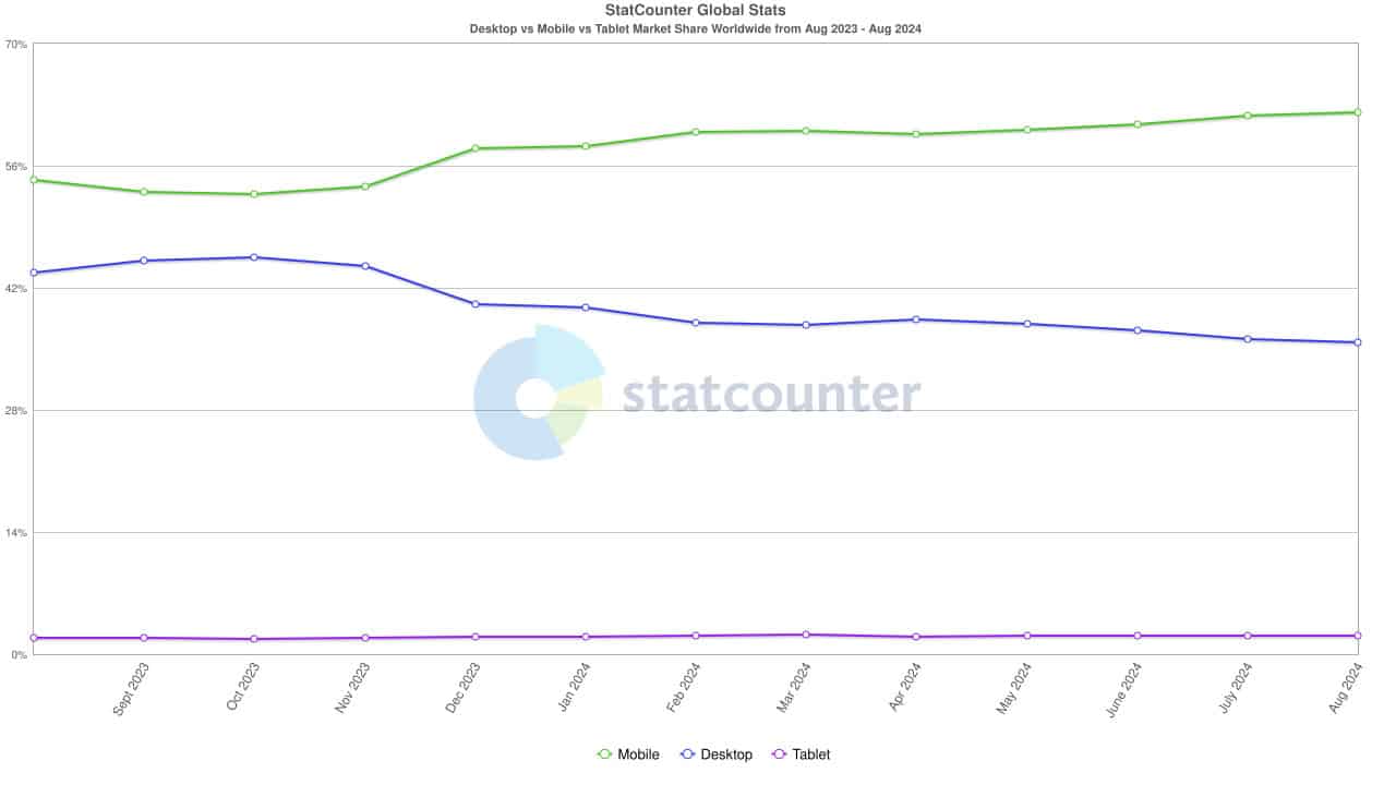 Desktop vs mobile internet traffic September 2024