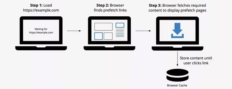 How prefetching works (Source: KeyCDN)