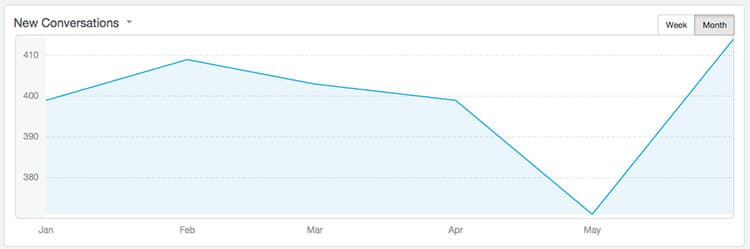 stats-helpscout-june-2015