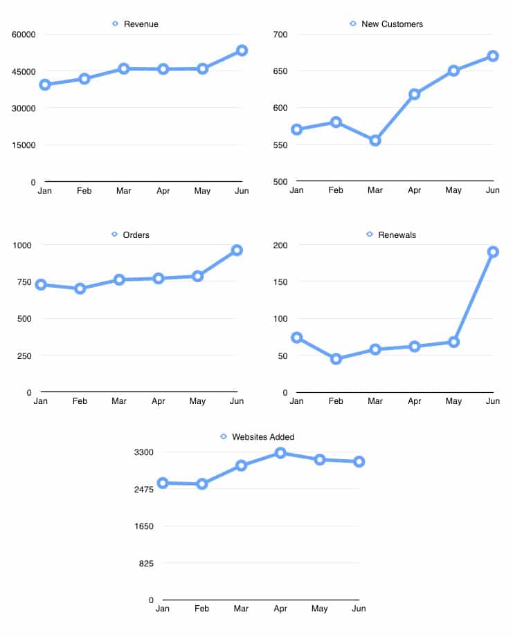 WP Rocket stats from January 2015