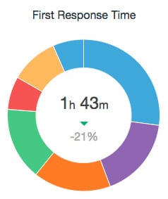 support-response-time-june-2015