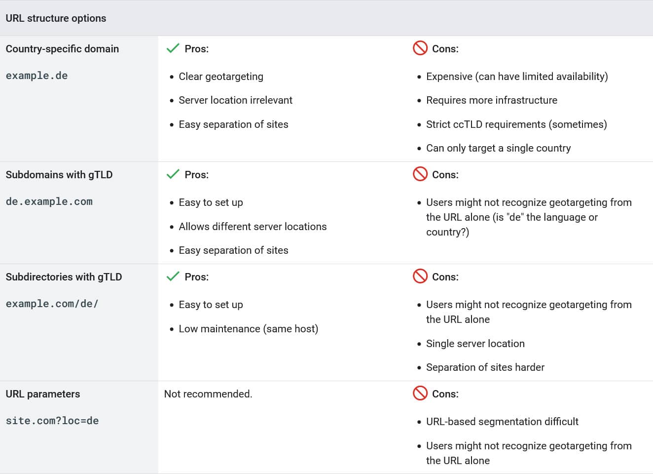 URL structure options for multilingual websites according to Google