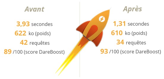 Comparatif avant après WP Rocket