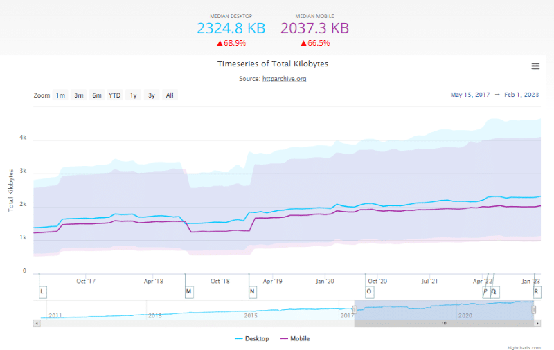 Graph for the ideal page size for best performance 