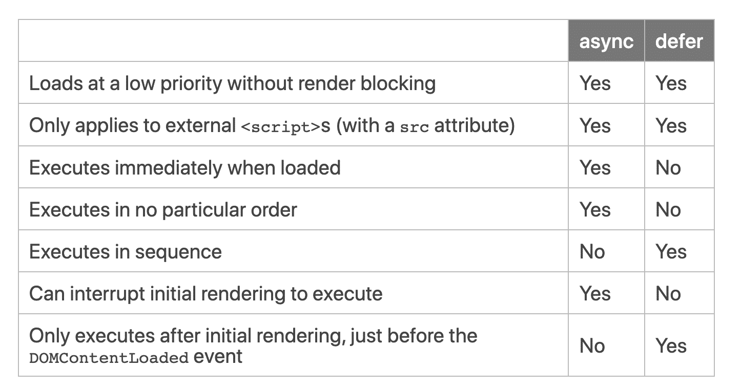 async vs defer - Source: Pagespeedchecklist
