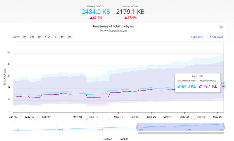 Average HTML page size - Source: httparchive.org
