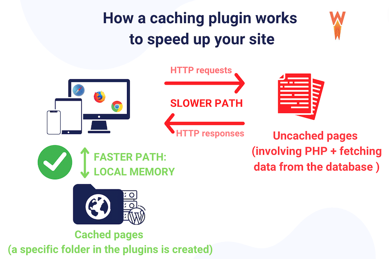 Caching explained - Source: WP Rocket
