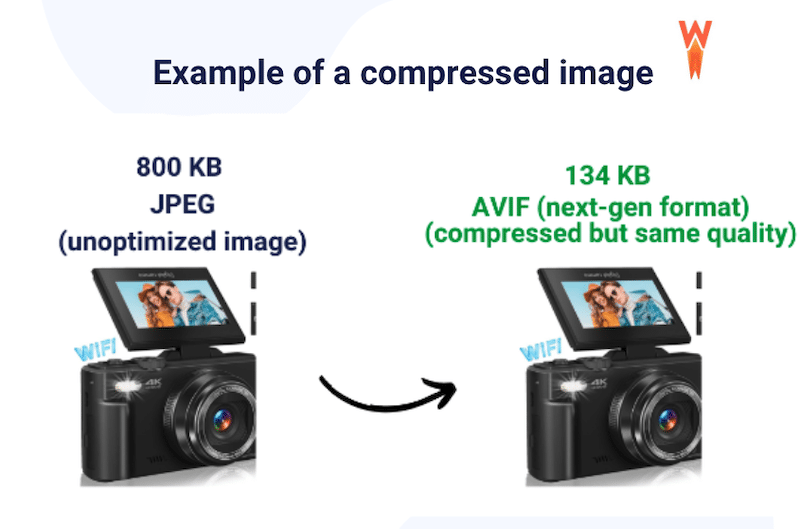 Compression and conversion to AVIF for a smaller file size with the same quality - Source: WP Rocket
