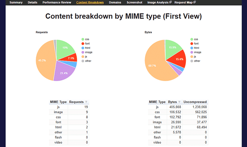 The number of JS requests and bytes transferred on WebPageTest