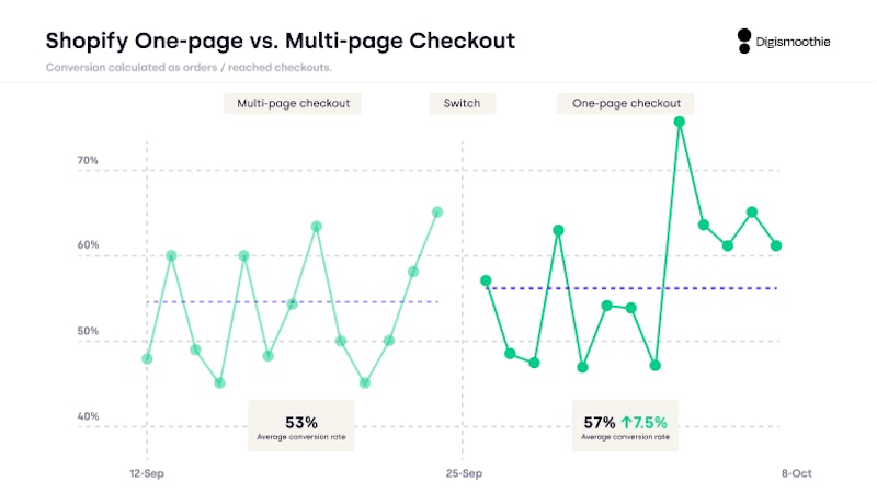 Conversion rate one-page vs multi-page checkout - Source: Digismoothie 
