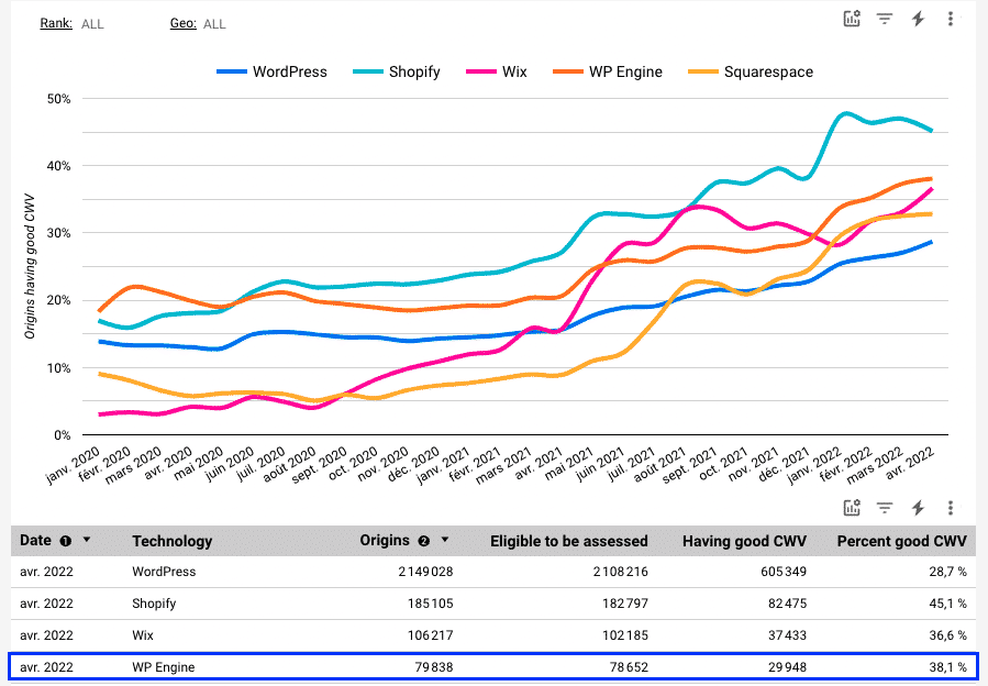 Core Web Vitals Technology Report - Source
