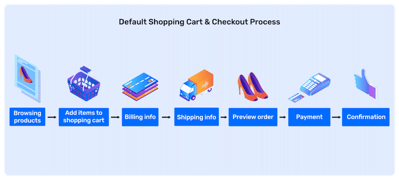 Default Shopping Cart & Checkout Process - Source: bolt.com

