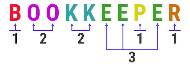 Duplicate characters in “bookkeeper” - Source: Kinsta 
