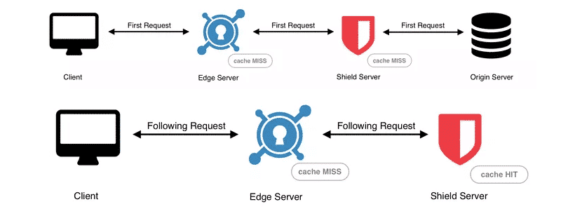 KeyCDN’s Origin Shield adds an extra CDN caching layer (Source: KeyCDN)