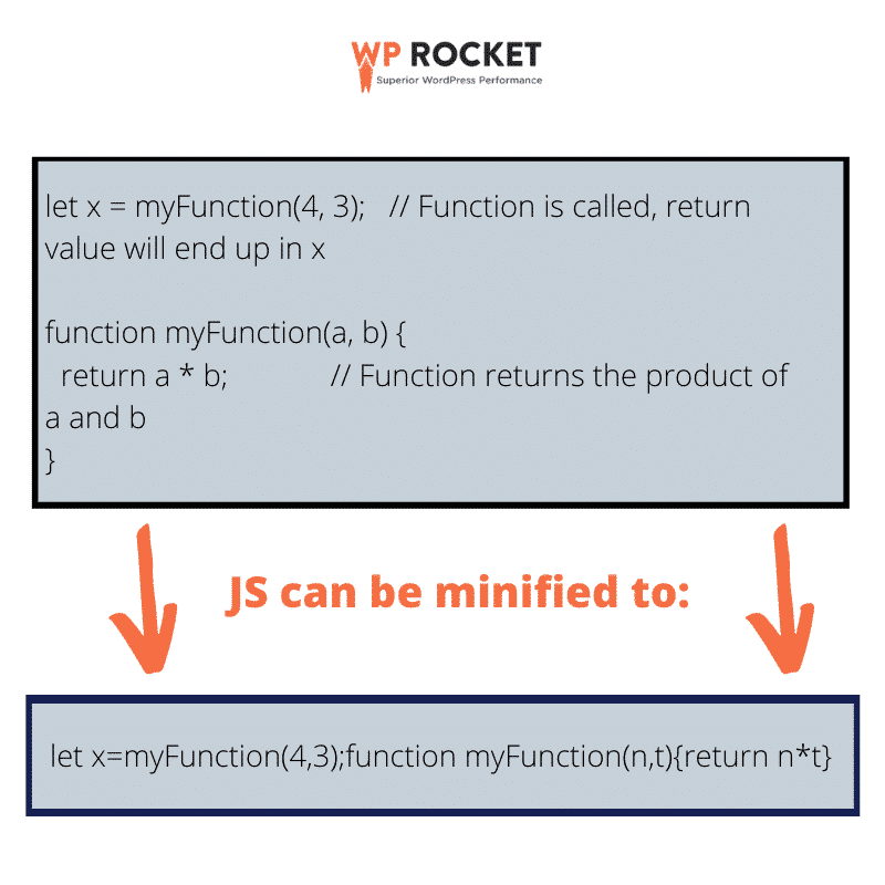 Example of minified JS – Source: WP Rocket
