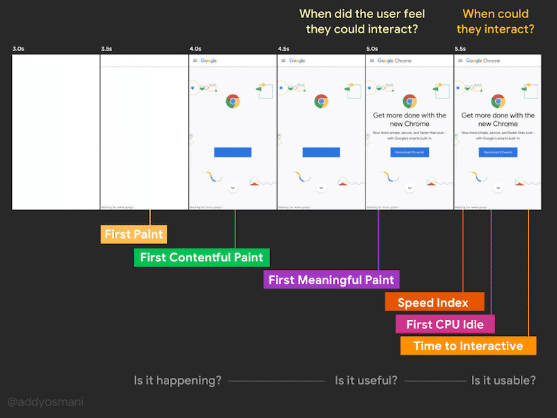 Explaining TTI and interactivity – Source: dev.to