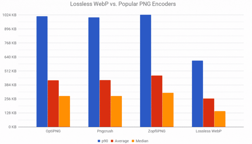 Files are smaller in WebP after compression - Source:  Smashing Magazine
