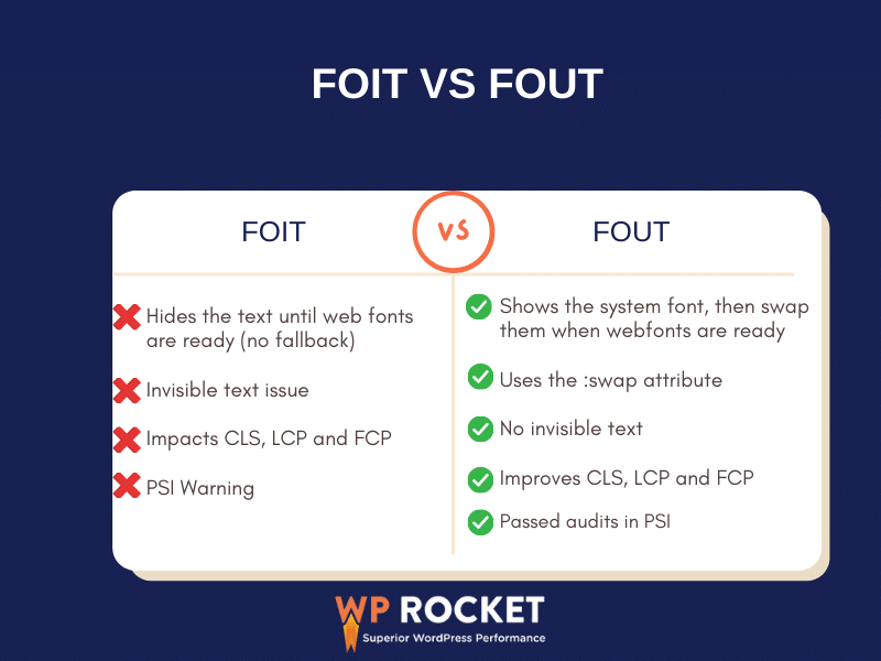 Flash of Invisible Text vs Flash of Unstyled Text - Source: WP Rocket