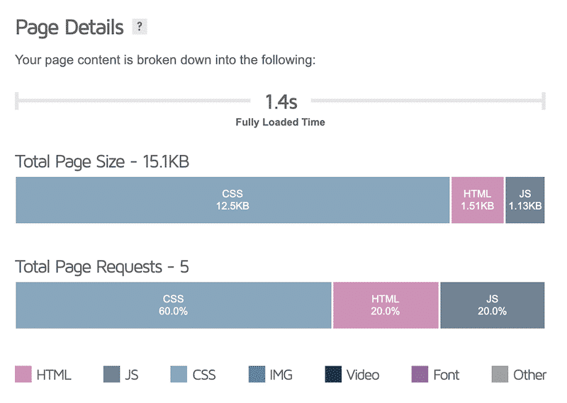 Website Speed Test for Hello Theme - GTmetrix