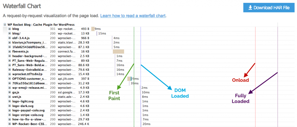 GTMetrix Waterfall Chart: event timinig