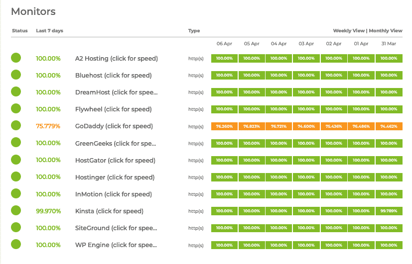 Hosting Status in CodeinWP