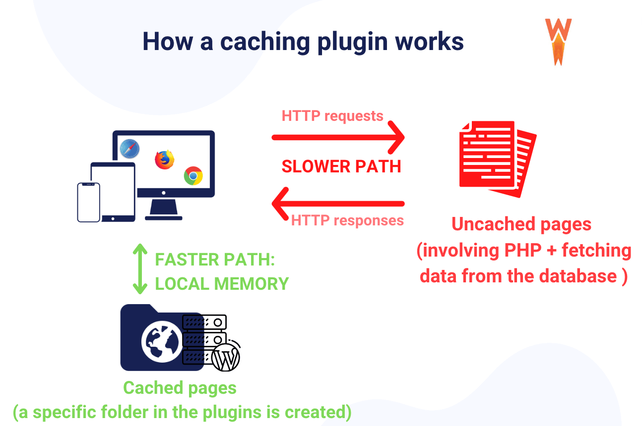 How a caching plugin works - Source: WP Rocket