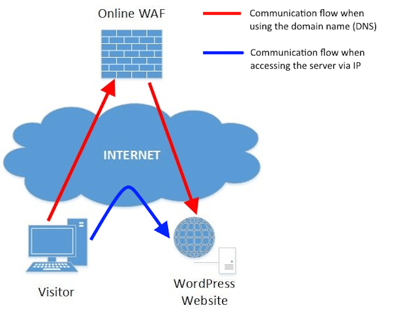 How a WAF works - Source: malcare.com
