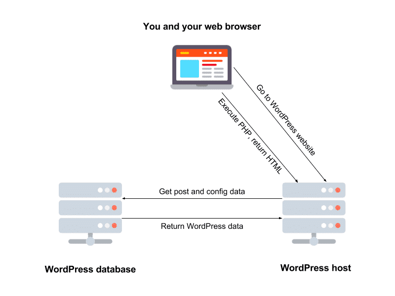 WordPress caching