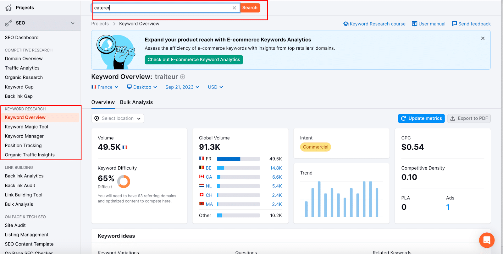 Keyword overview - Source: Semrush
