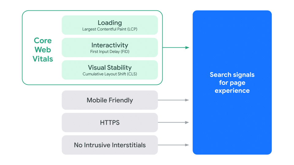 KPIs that impact the search results - including speed.   - Source: Google
