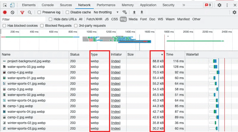 Lighter images when served in the WebP format - Source: Google Dev Tools

