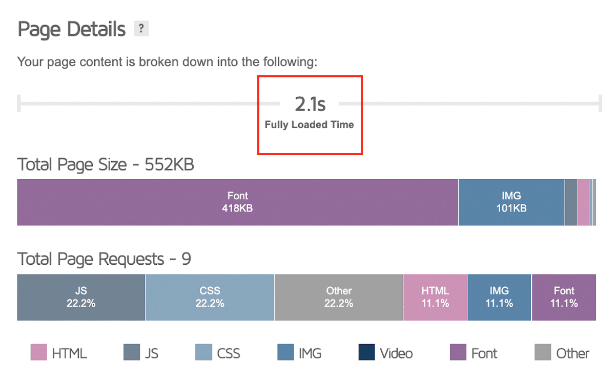 Loading speed With WP Rocket - Source: GTmetrix
