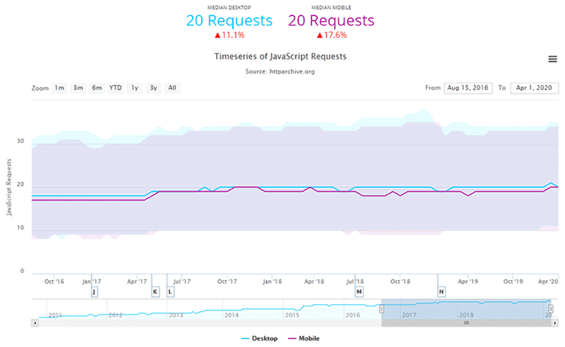 The number of external scripts requested by a typical page