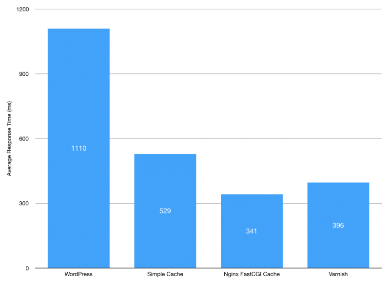 Nginx FastCGI cache benchmarking