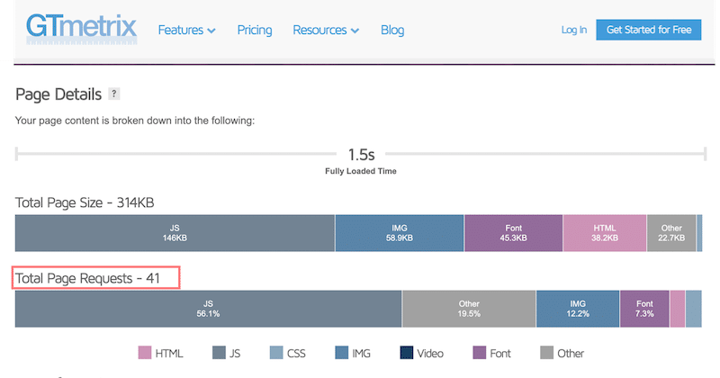 Number of HTTP requests - Source: GTmetrix
