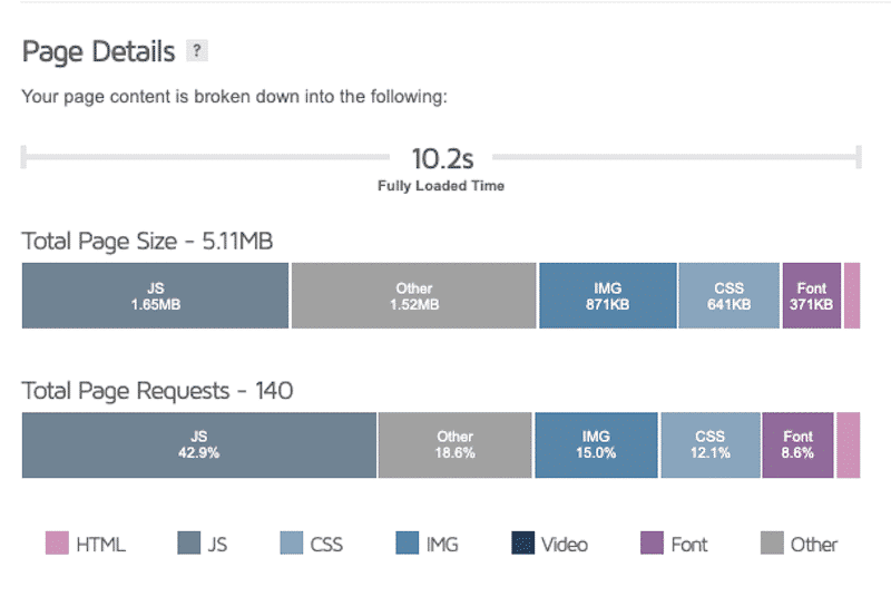 Page details (page size and HTTP requests) - source: GTmetrix
