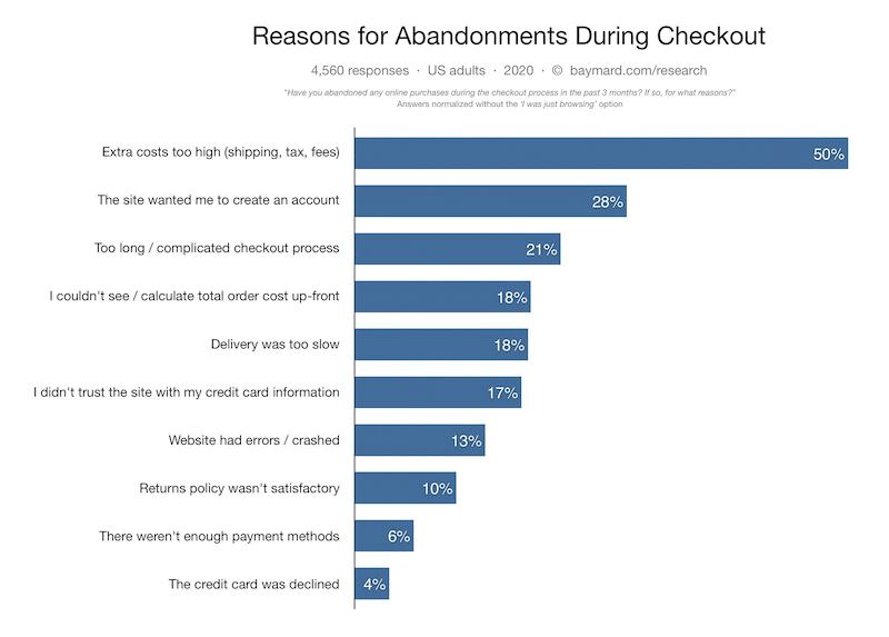 Reasons why you should optimize your checkout process - Baymard.com
