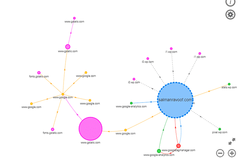 Visualize all the requests for loading a website on WebPageTest