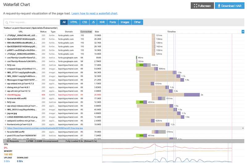 Requests with their loading times — Source: GTmetrix
