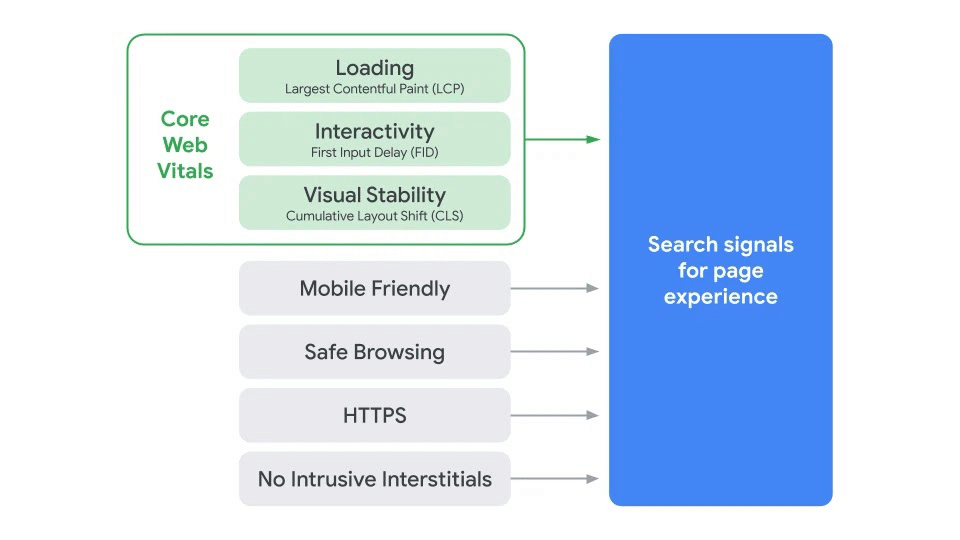 SEO, user experience, and performance - Source: WebDev
