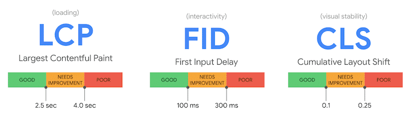 Google’s acceptable threshold for each metric – Source: Google