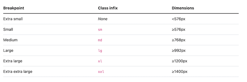 The six Bootstrap’s default breakpoints - Source: Bootstrap
