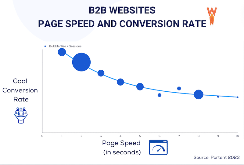 This is why page speed needs to be part of your pre-launch checklist - Source: WP Rocket
