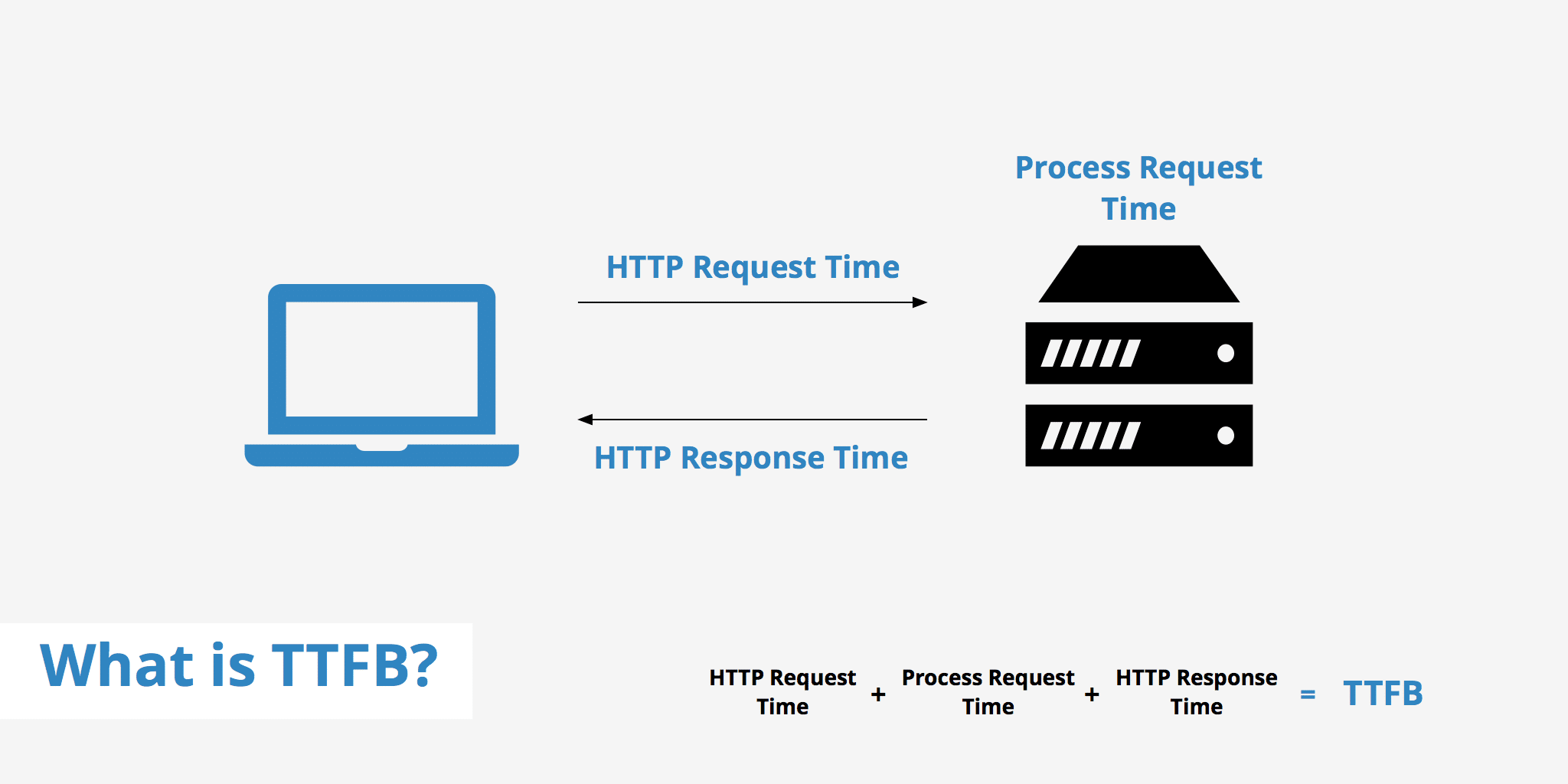 TTFB explained - KeyCDN