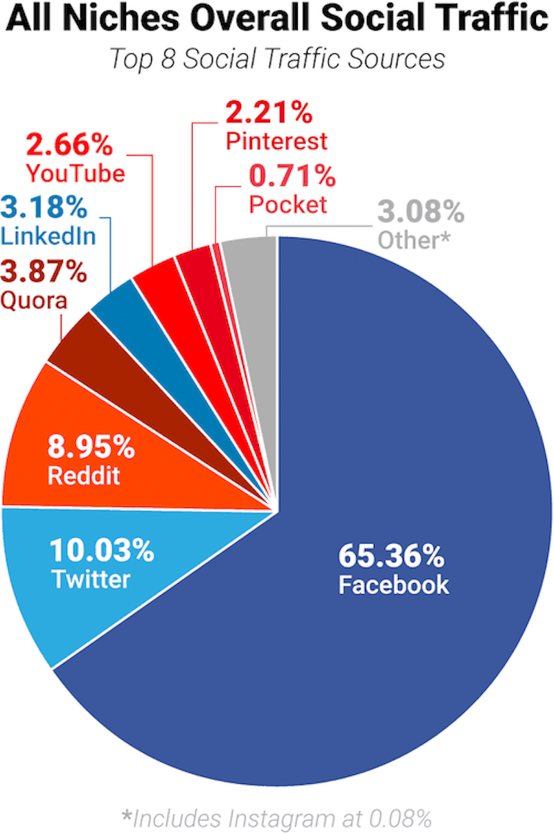 Which social media brings the most traffic to your blog - Source: Growthbadger
