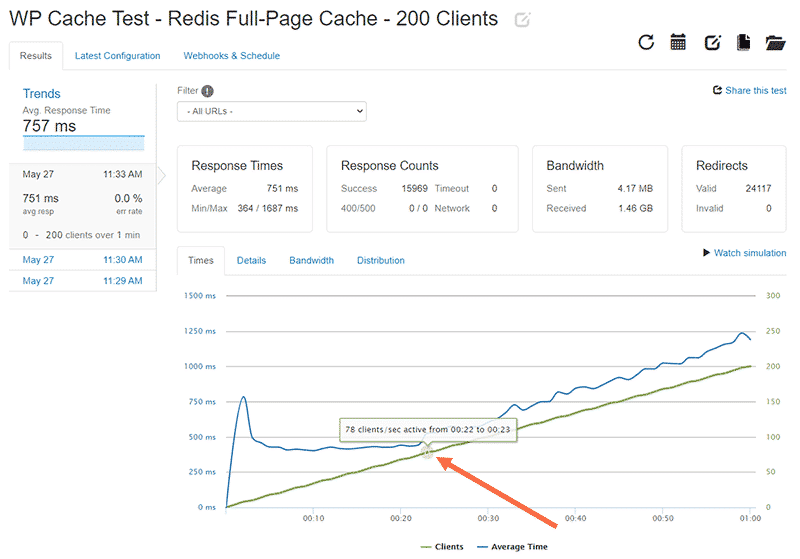 The server response time is fast and flat up until 78 active clients