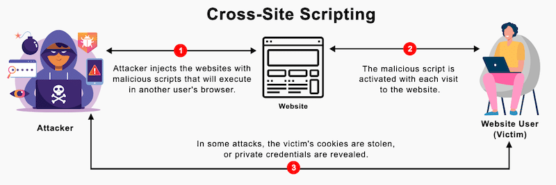 XSS attacks explained - Source: Websitesecuritystore
